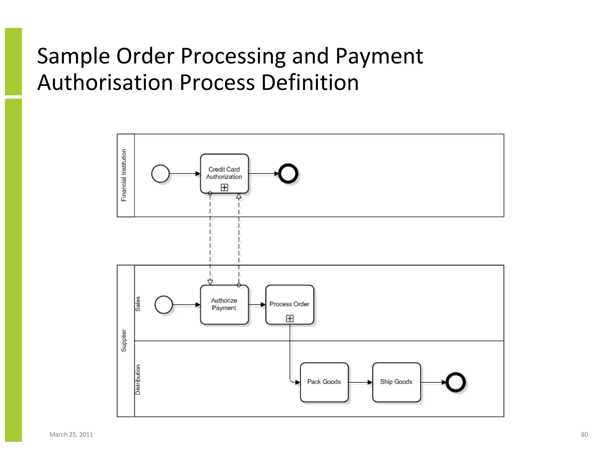 March 25, 2011 80
Sample Order Processing and Payment
Authorisation Process Definition
 