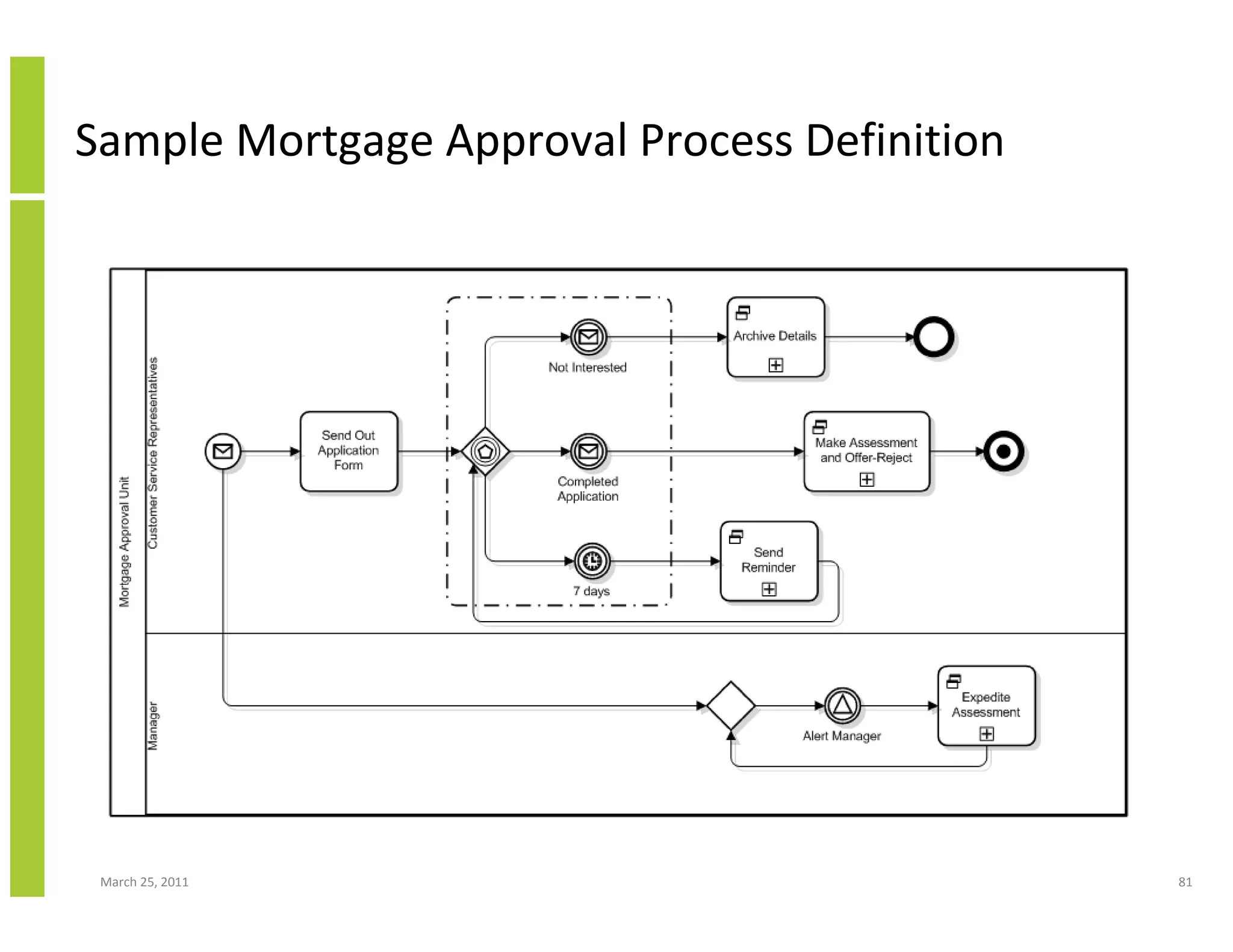 March 25, 2011 81
Sample Mortgage Approval Process Definition
 