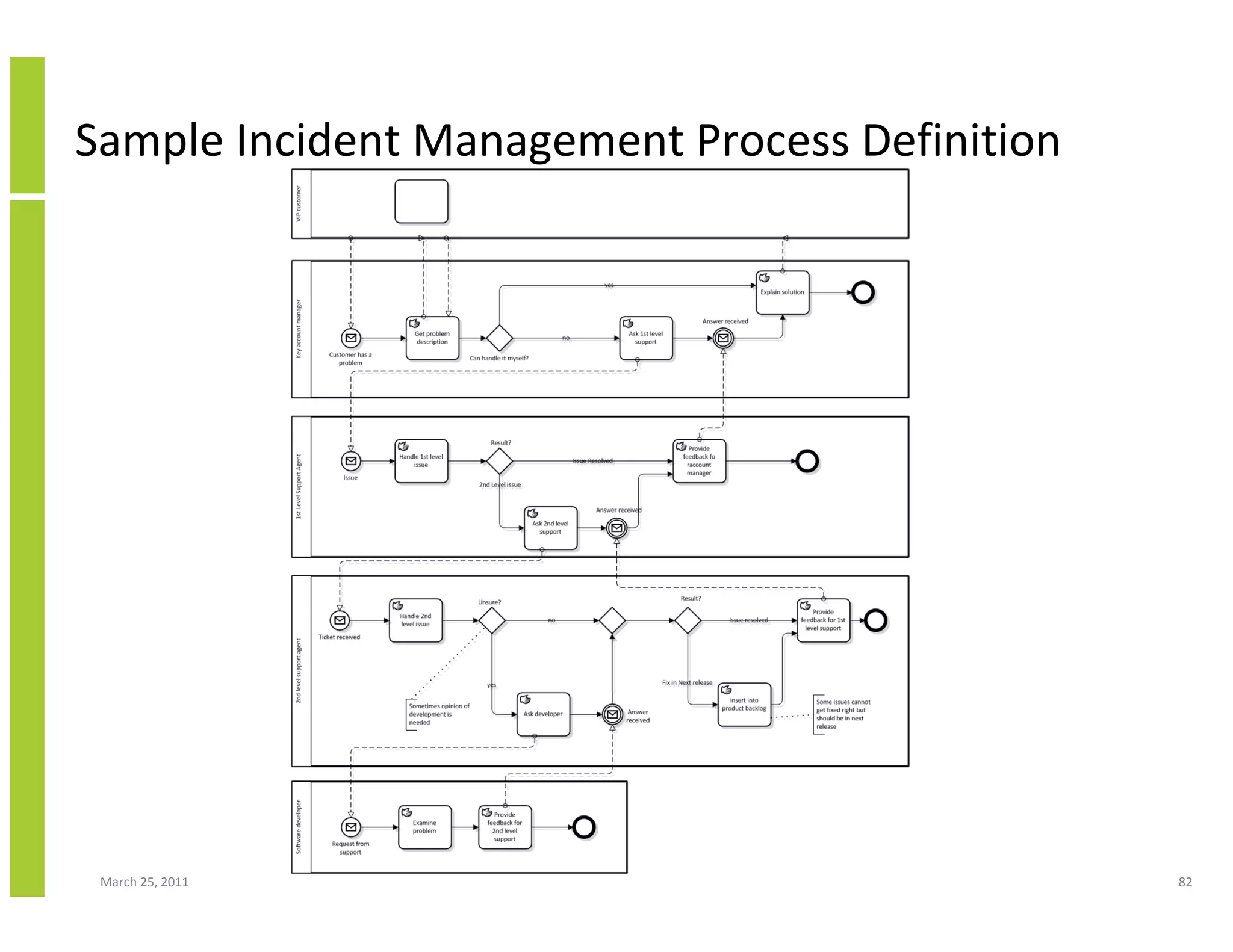 March 25, 2011 82
Sample Incident Management Process Definition
 
