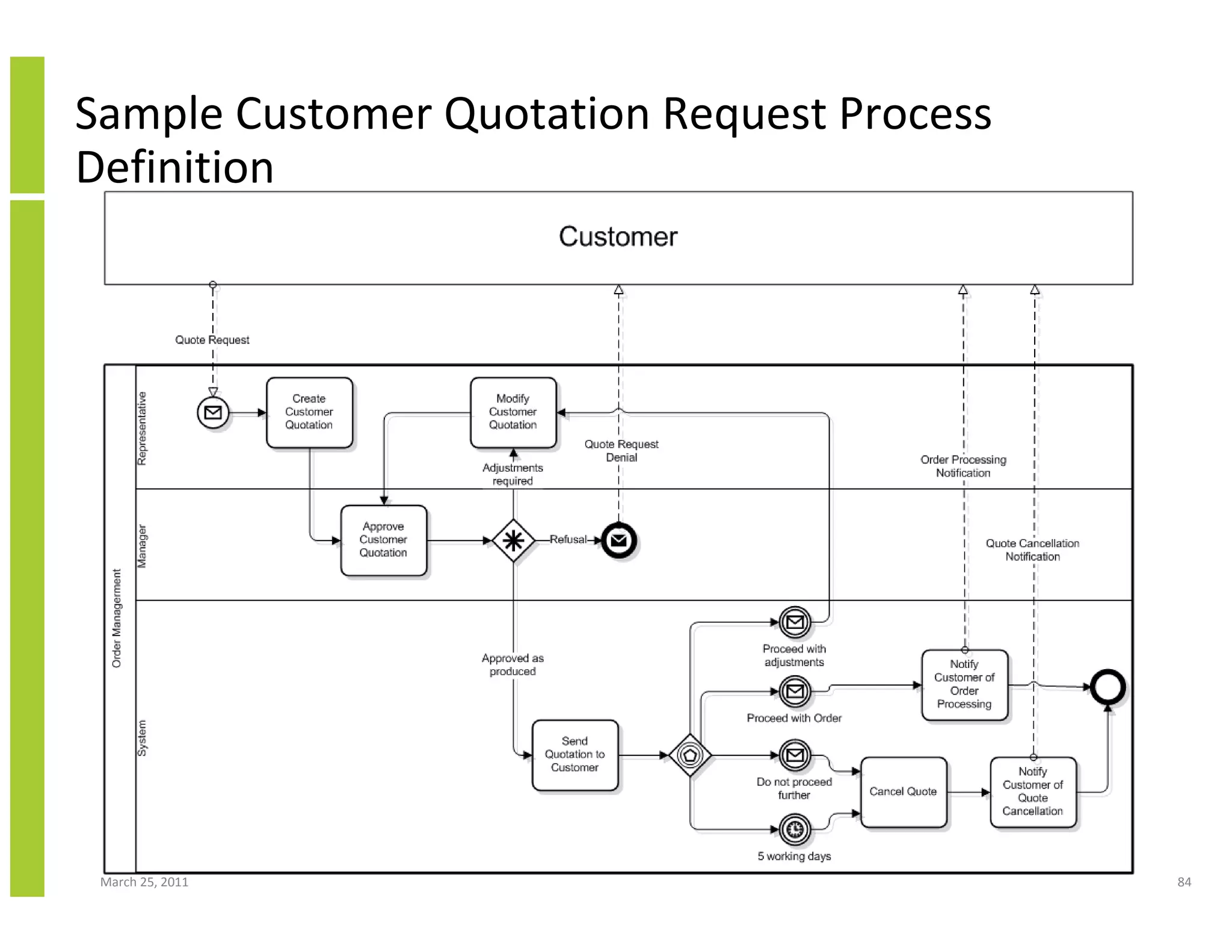 March 25, 2011 84
Sample Customer Quotation Request Process
Definition
 
