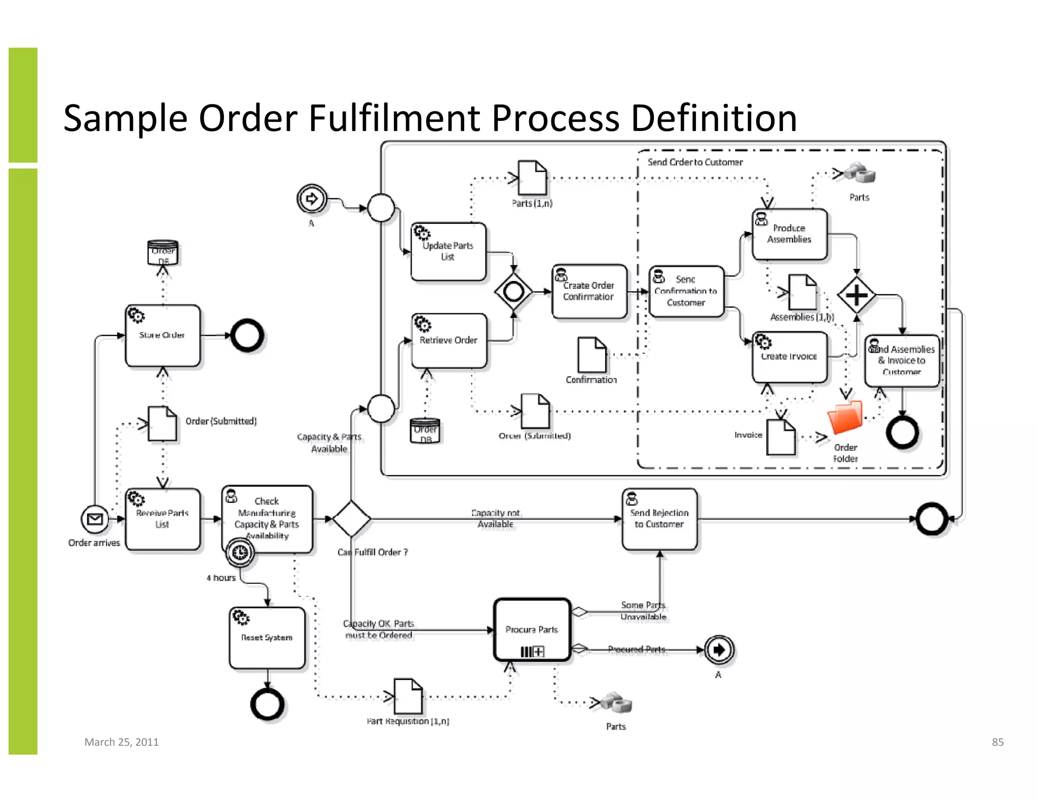 March 25, 2011 85
Sample Order Fulfilment Process Definition
 