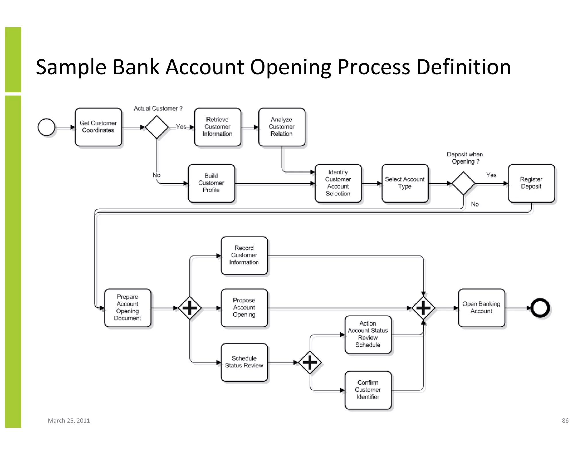 March 25, 2011 86
Sample Bank Account Opening Process Definition
 