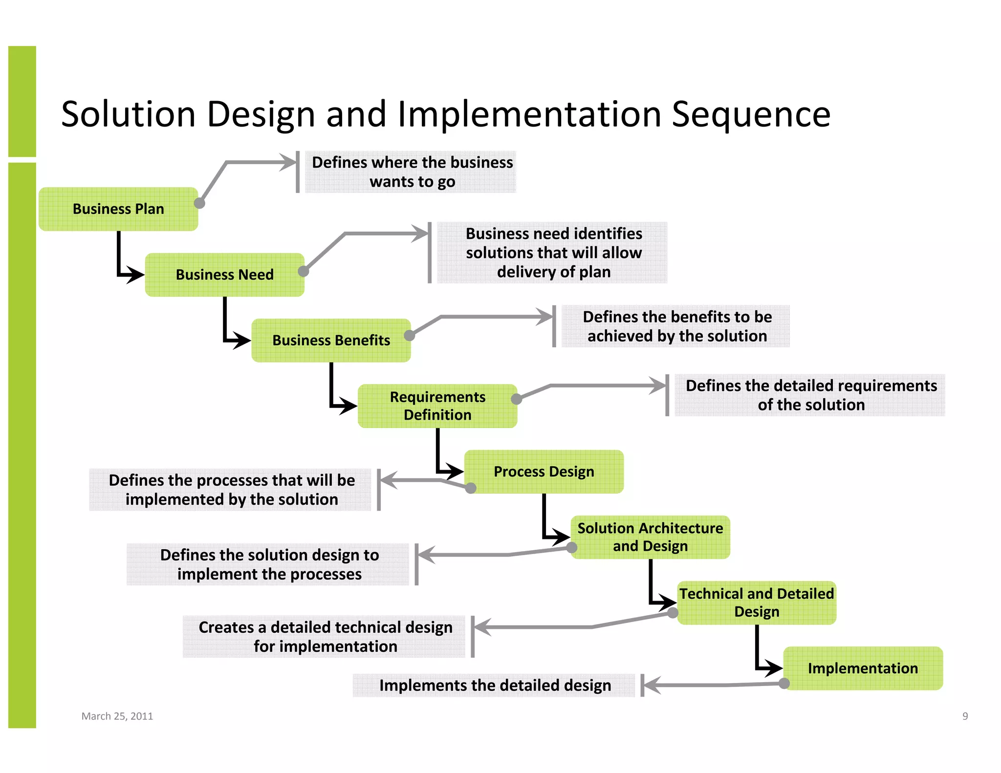March 25, 2011 9
Solution Design and Implementation Sequence
Business Plan
Business Need
Business Benefits
Requirements
Definition
Process Design
Solution Architecture
and Design
Technical and Detailed
Design
Implementation
Defines where the business
wants to go
Business need identifies
solutions that will allow
delivery of plan
Defines the benefits to be
achieved by the solution
Defines the detailed requirements
of the solution
Defines the processes that will be
implemented by the solution
Defines the solution design to
implement the processes
Creates a detailed technical design
for implementation
Implements the detailed design
 