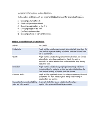 someone in the business assigned to them.
Collaboration and teamwork are important today than ever for a variety of reasons:
a) Changing nature of work
b) Growth of professional work
c) Changing organization of the firm
d) Changing scope of the firm
e) Emphasis on innovation
f) Changing culture of work and business
Benefits of Collaboration and Teamwork
 