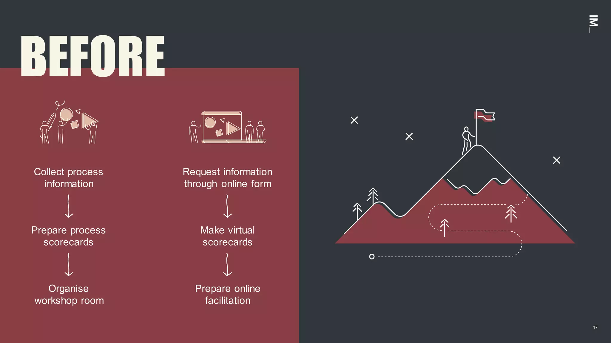 17
BEFORE
Collect process
information
Organise
workshop room
Prepare process
scorecards
Request information
through online form
Prepare online
facilitation
Make virtual
scorecards
 