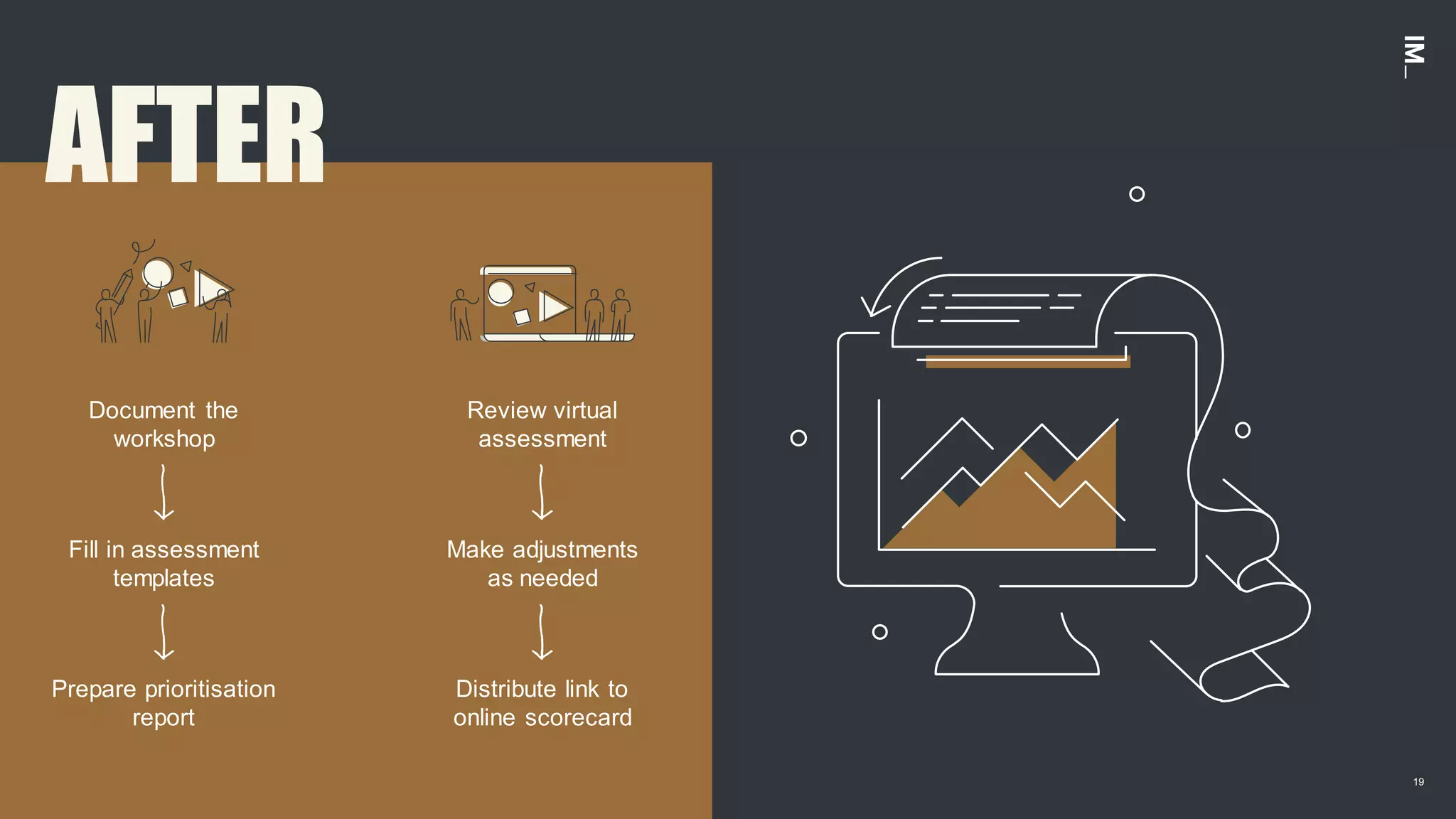 19
AFTER
Document the
workshop
Prepare prioritisation
report
Fill in assessment
templates
Review virtual
assessment
Distribute link to
online scorecard
Make adjustments
as needed
 