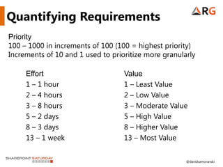 Quantifying Requirements
Priority
100 – 1000 in increments of 100 (100 = highest priority)
Increments of 10 and 1 used to prioritize more granularly

     Effort                        Value
     1 – 1 hour                    1 – Least Value
     2 – 4 hours                   2 – Low Value
     3 – 8 hours                   3 – Moderate Value
     5 – 2 days                    5 – High Value
     8 – 3 days                    8 – Higher Value
     13 – 1 week                   13 – Most Value


                                                      @davidsamoranski
 