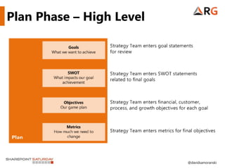 Plan Phase – High Level




                          @davidsamoranski
 