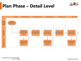 Plan Phase – Detail Level

                              Setup/Start    Goal Collaboration Start      Goal Collaboration End         Goal Selection Start          Goal Selection End             SWOT Anaysis
Strategic
Planner




                       Completes
                  Configuration Form
                   to Start Workflow
  Workflow




                                               Creates Goal
                                                                        Any Tasks That Were             Creates Goal             Any Tasks That Were           Creates SWOT
                                            Collaboration Tasks
                                                                         Not Completed Are           Selection Tasks for          Not Completed Are           Anaysis Tasks for
                                              for Each Team
                                                                         Marked Complete            Each Team Member              Marked Complete            Each Team Member
                                                 Member
  Strategy Team




                                             Completes Goal                                           Completes Goal                                         Completes SWOT
                                            Collaboration Tasks                                     Selection Tasks and                                      Anslysis Tasks and
                                             and Marks Tasks                                            Marks Tasks                                            Marks Tasks
                                                 Complete                                                Complete                                                Complete




                                                                                                                                                             @davidsamoranski
 