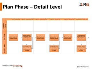 Plan Phase – Detail Level

                        SWOT Analysis End   Objective Collaboration Start   Objective Collaboration End    Objective Selection Start     Objective Selection End   Measure Identification Start
Strategic
Planner
  Workflow




                                                Creates Objective                                                                                                     Creates Measure
                  Any Tasks That Were                                        Any Tasks That Were           Creates Objective           Any Tasks That Were
                                               Collaboration Tasks                                                                                                   Identification Tasks
                   Not Completed Are                                          Not Completed Are            Selection Tasks for          Not Completed Are
                                                 for Each Team                                                                                                         for Each Team
                   Marked Complete                                            Marked Complete             Each Team Member              Marked Complete
                                                    Member                                                                                                                Member
  Strategy Team




                                              Completes Objective                                         Completes Objective                                        Completes Measure
                                              Collaboration Tasks                                         Selection Tasks and                                        Identification Tasks
                                                and Marks Tasks                                               Marks Tasks                                              and Marks Tasks
                                                   Complete                                                    Complete                                                   Complete




                                                                                                                                                                    @davidsamoranski
 