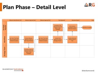 Plan Phase – Detail Level

                  Measure Identification End     Measure Approval Start      Measure Approval End             Final Approval          Generate Ouputs                       Done
Strategic
Planner




                                                                                                     Completes Final
                                                                                                                                 Clicks Button/
                                                                                                    Approval Task and
                                                                                                                               Completes Task to        Workflow Complete
                                                                                                      Marks Tasks
                                                                                                                               Generate Outputs
                                                                                                       Complete
  Workflow




                  Any Tasks That Were            Creates Measure          Any Tasks That Were         Creates Final            Creates Generate
                   Not Completed Are            Approval Tasks for         Not Completed Are        Approval Task for          Outputs Button/
                   Marked Complete             Each Team Member            Marked Complete          Strategic Planner                Task
  Strategy Team




                                               Completes Measure
                                               Approval Tasks and
                                                  Marks Tasks
                                                   Complete




                                                                                                                                                        @davidsamoranski
 