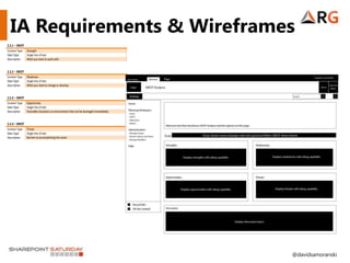 IA Requirements & Wireframes
2.2.1 – SWOT
Content Type   Strength
Data Type      Single line of text
Description    What you have to work with


2.2.2 – SWOT
Content Type   Weakness
Data Type      Single line of text
Description    What you need to change or develop


2.2.3 – SWOT
Content Type   Opportunity
Data Type      Single line of text
Description    Favorable situations or environments that can be leveraged immediately


2.2.4 – SWOT
Content Type   Threat
Data Type      Single line of text
Description    Barriers to accomplishing the vision




                                                                                        @davidsamoranski
 
