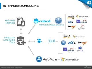 HelpSystems Corporate Overview. All rights reserved.
Web User
Interface
Enterprise
Scheduling
Data
With Robot Schedule Enterprise
ENTERPRISE SCHEDULING
 