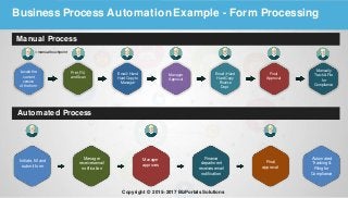 Business Process AutomationExample - Form Processing
Manual Process
Automated Process
Locatethe
current
version
of theform
Print,Fill,
andScan
Email / Hand
Hard Copyto
Manager
Manager
Approval
Email / Hand
Hard Copy
Finance
Dept.
Final
Approval
Manually
Track & File
for
Compliance
Initiate, fill and
submit form
Manager
receivesemail
notification
Finance
department
receivesemail
notification
Final
approval
Manager
approves
Automated
Tracking&
Filing for
Compliance
=manualtouchpoint
Copyright © 2015–2017 BizPortals Solutions
 