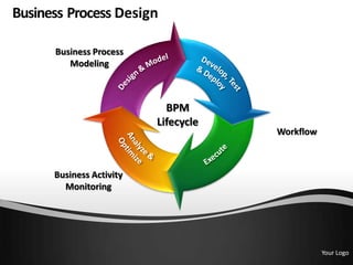 Business Process Design

      Business Process
         Modeling



                            BPM
                          Lifecycle
                                      Workflow



      Business Activity
        Monitoring




                                                 Your Logo
 