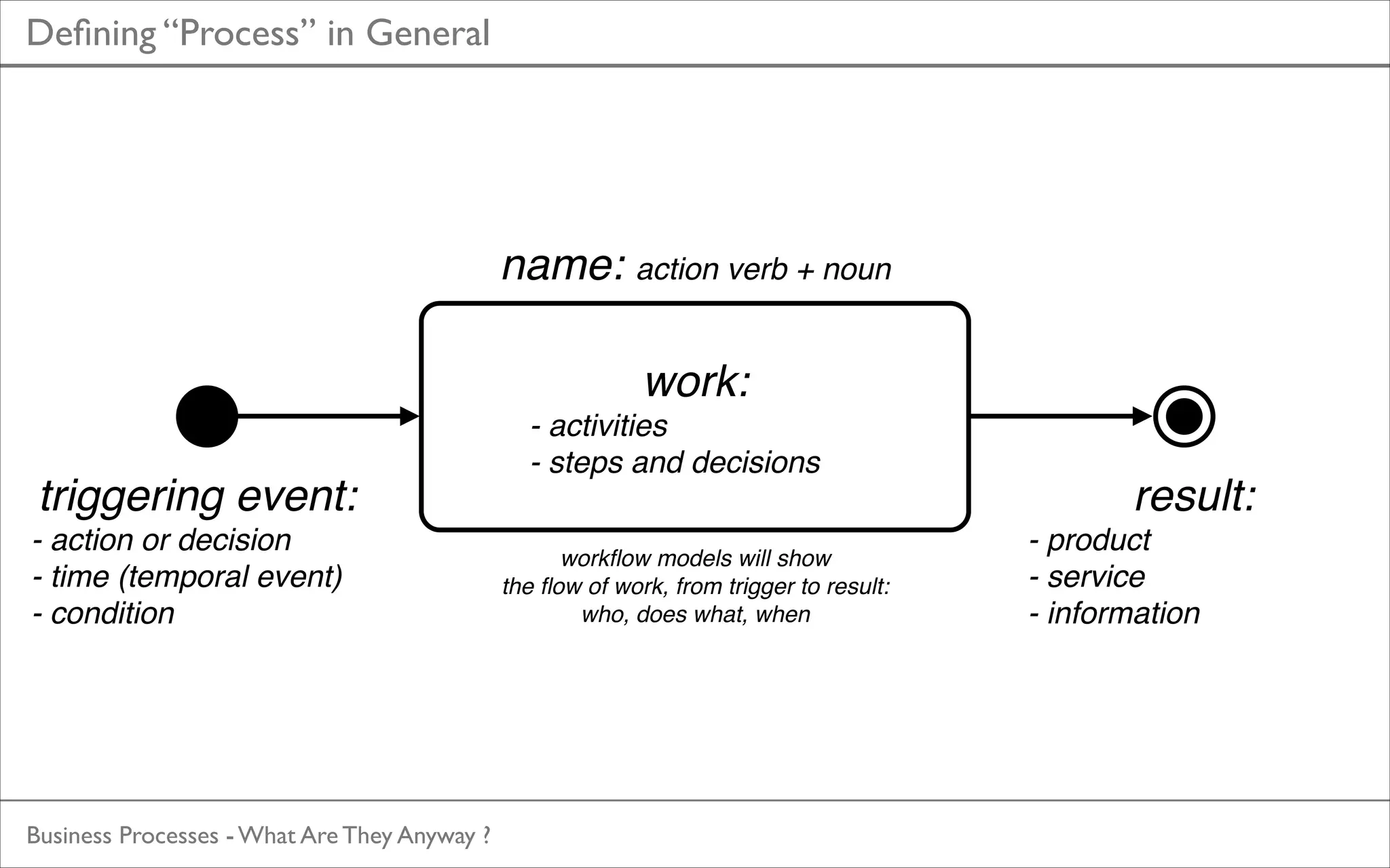 Deﬁning “Process” in General

name: action verb + noun
work:!
triggering event:!
- action or decision!
- time (temporal event)!
- condition

Business Processes - What Are They Anyway ?

- activities!
- steps and decisions
workﬂow models will show!
the ﬂow of work, from trigger to result:!
who, does what, when

result:!
- product!
- service!
- information

 