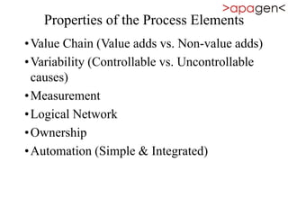 Properties of the Process Elements
•Value Chain (Value adds vs. Non-value adds)
•Variability (Controllable vs. Uncontrollable
causes)
•Measurement
•Logical Network
•Ownership
•Automation (Simple & Integrated)
 