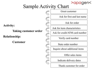 Sample Activity Chart
Activity:
Taking customer order
Relationship:
Customer
Greet customer
Ask for first and last name
Ask for order
Ask for item characteristics
Ask for credit/ATM card number
Verify card number
State order number
Inquire about additional items
Offer sales items
Indicate delivery dates
Thank customer for order
 