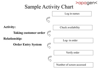 Sample Activity Chart
Activity:
Taking customer order
Relationship:
Order Entry System
Log in names
Check availability
Log- in order
Verify order
Number of screen accessed
 