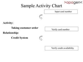 Sample Activity Chart
Activity:
Taking customer order
Relationship:
Credit System
Input card number
Verify card number
Verify credit availability
 