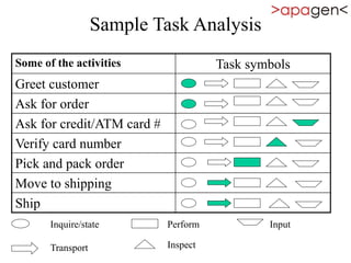 Sample Task Analysis
Some of the activities Task symbols
Greet customer
Ask for order
Ask for credit/ATM card #
Verify card number
Pick and pack order
Move to shipping
Ship
Inquire/state
Transport
Perform
Inspect
Input
 