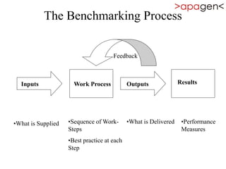 The Benchmarking Process
•What is Supplied •Sequence of Work-
Steps
•Best practice at each
Step
•What is Delivered •Performance
Measures
Inputs Work Process Outputs Results
Feedback
 