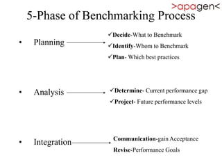 5-Phase of Benchmarking Process
• Planning
• Analysis
• Integration
Decide-What to Benchmark
Identify-Whom to Benchmark
Plan- Which best practices
Determine- Current performance gap
Project- Future performance levels
Communication-gain Acceptance
Revise-Performance Goals
 