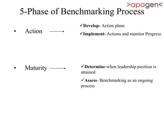 5-Phase of Benchmarking Process
• Action
• Maturity
Develop- Action plans
Implement- Actions and monitor Progress
Determine-when leadership position is
attained
Assess- Benchmarking as an ongoing
process
 