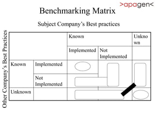 Benchmarking Matrix
Known Unkno
wn
Implemented Not
Implemented
Known Implemented
Not
Implemented
Unknown
Subject Company’s Best practices
 