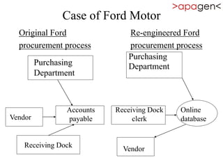 Case of Ford Motor
Original Ford Re-engineered Ford
procurement process procurement process
Purchasing
Department
Receiving Dock
Purchasing
Department
Vendor
Accounts
payable
Receiving Dock
clerk
Online
database
Vendor
 
