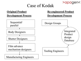 Case of Kodak
Original Product Re-engineered Product
Development Process Development Process
Sequential/
parallel
Body Designers
Shutter Designers
Film advance
mechanism designers
Manufacturing Engineers
Tooling Engineers
Design Groups
Integrated
Product
design
Database
 