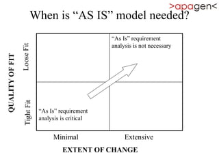 When is “AS IS” model needed?
“As Is” requirement
analysis is not necessary
“As Is” requirement
analysis is critical
ExtensiveMinimal
EXTENT OF CHANGE
 