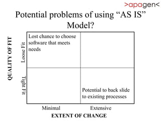 Potential problems of using “AS IS”
Model?
Lost chance to choose
software that meets
needs
Potential to back slide
to existing processes
Minimal Extensive
TightFit
EXTENT OF CHANGE
 