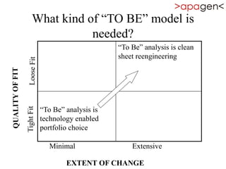 What kind of “TO BE” model is
needed?
“To Be” analysis is clean
sheet reengineering
“To Be” analysis is
technology enabled
portfolio choice
Minimal Extensive
TightFit
EXTENT OF CHANGE
 