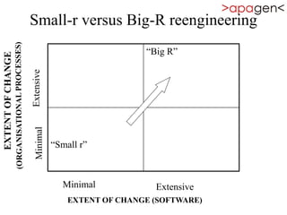 Small-r versus Big-R reengineering
“Big R”
“Small r”
Minimal Extensive
EXTENTOFCHANGE
EXTENT OF CHANGE (SOFTWARE)
 