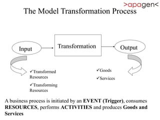 The Model Transformation Process
Input OutputTransformation
Transformed
Resources
Transforming
Resources
Goods
Services
A business process is initiated by an EVENT (Trigger), consumes
RESOURCES, performs ACTIVITIES and produces Goods and
Services
 
