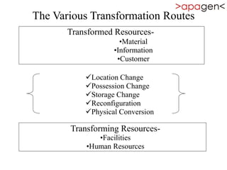 The Various Transformation Routes
Transformed Resources-
•Material
•Information
•Customer
Location Change
Possession Change
Storage Change
Reconfiguration
Physical Conversion
Transforming Resources-
•Facilities
•Human Resources
 
