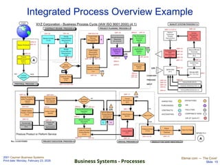 Systems And Processes Examples Business processes For Business systems. | PPT