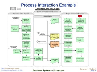 Systems And Processes Examples Business processes For Business systems. | PPT