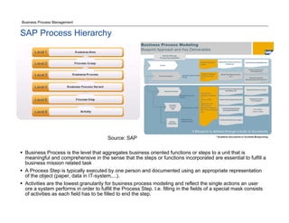 Business Process Management
SAP Process Hierarchy
 Business Process is the level that aggregates business oriented functions or steps to a unit that is
meaningful and comprehensive in the sense that the steps or functions incorporated are essential to fulfill a
business mission related task
 A Process Step is typically executed by one person and documented using an appropriate representation
of the object (paper, data in IT-system,...).
 Activities are the lowest granularity for business process modeling and reflect the single actions an user
ore a system performs in order to fulfill the Process Step. I.e. filling in the fields of a special mask consists
of activities as each field has to be filled to end the step.
Source: SAP
Source: SAP
 