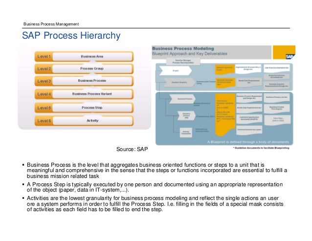 How Business processes supported in BPM vs ERP