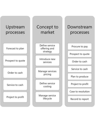 Business Processes in Dynamics 365 - Overview