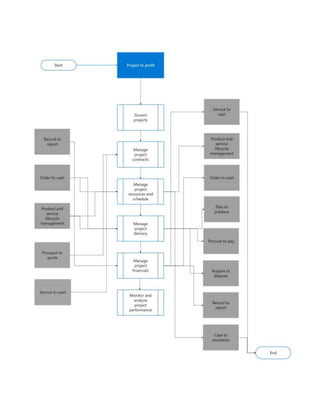 Business Processes in Dynamics 365 - Overview