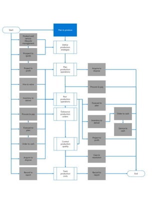 Business Processes in Dynamics 365 - Overview