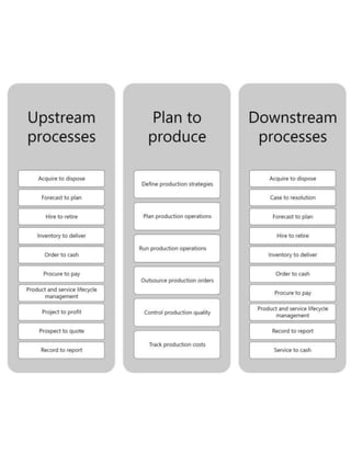 Business Processes in Dynamics 365 - Overview