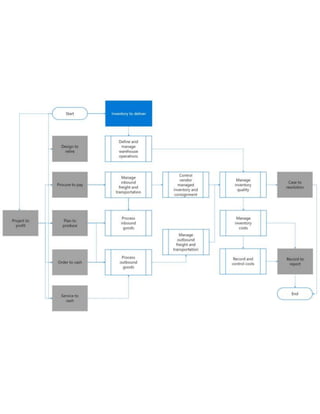 Business Processes in Dynamics 365 - Overview