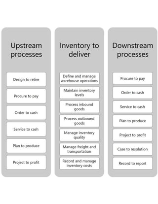 Business Processes in Dynamics 365 - Overview