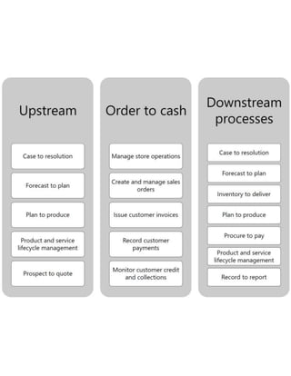 Business Processes in Dynamics 365 - Overview