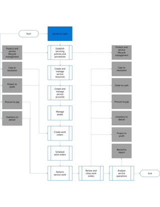 Business Processes in Dynamics 365 - Overview