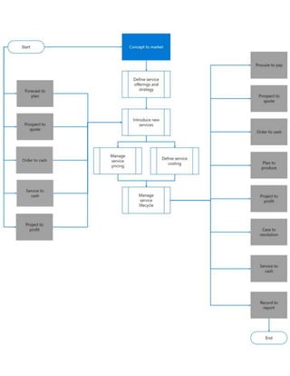 Business Processes in Dynamics 365 - Overview